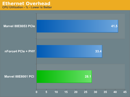 Ethernet Overhead